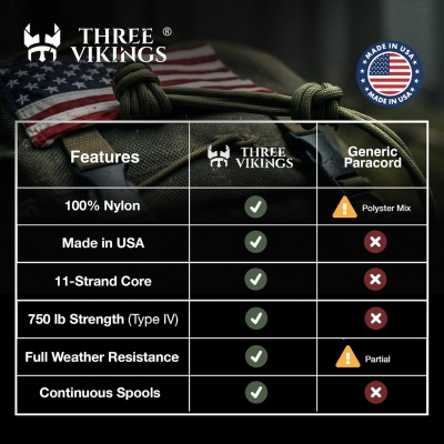 Three Vikings Cuerda de paracaídas, fabricada en Estados Unidos, 750 libras, 100% nailon, tipo IV, núcleo de 11 hebras, más fuerte que la cuerda Paracord 550, marrón coyote, 25 pies